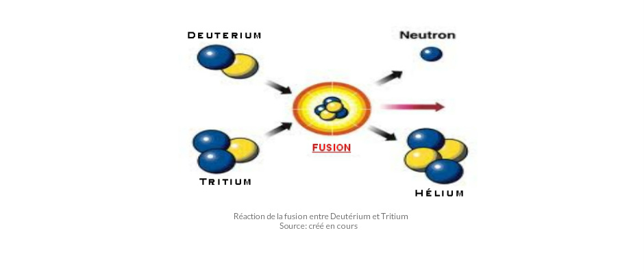 Le mélange Deutérium - Tritium - Fusion Nucléaire